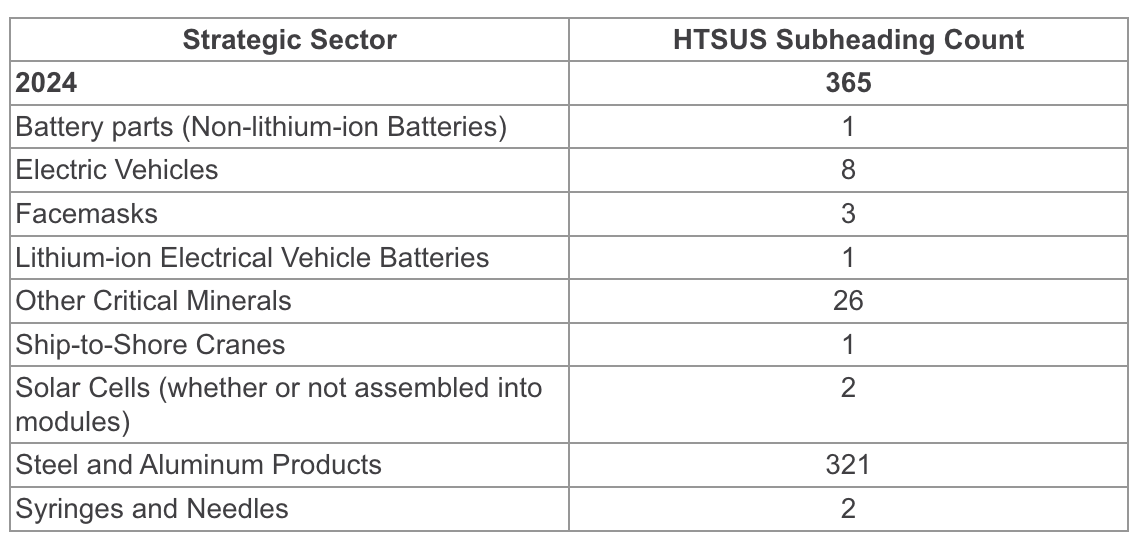 China Section 301 strategic sector