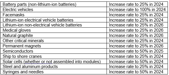 China Section 301 Four-Year Review
